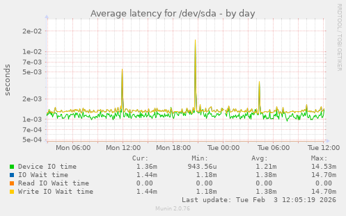 Average latency for /dev/sda