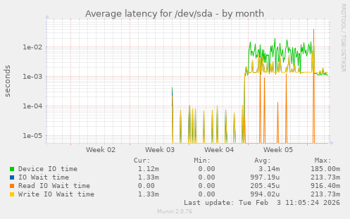 Average latency for /dev/sda