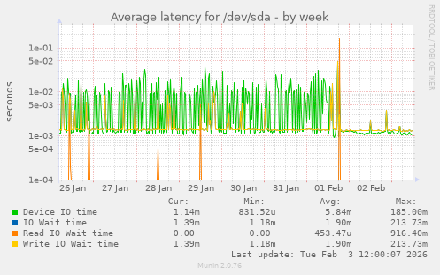 Average latency for /dev/sda