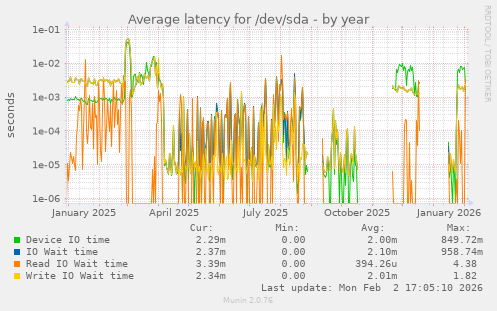 Average latency for /dev/sda