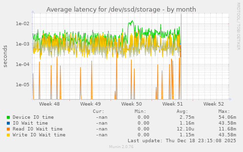 Average latency for /dev/ssd/storage