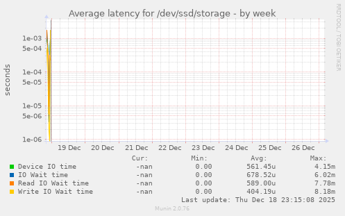 Average latency for /dev/ssd/storage