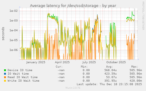 Average latency for /dev/ssd/storage
