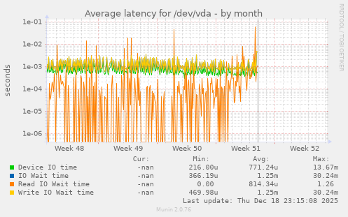 Average latency for /dev/vda