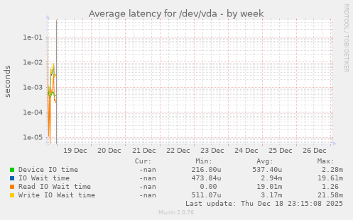Average latency for /dev/vda