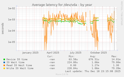 Average latency for /dev/vda