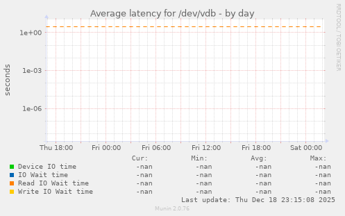 Average latency for /dev/vdb