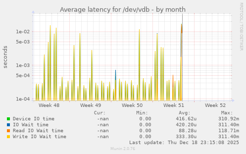 Average latency for /dev/vdb