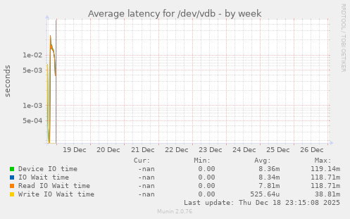 Average latency for /dev/vdb