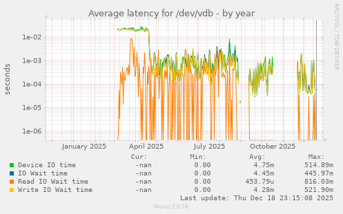 Average latency for /dev/vdb