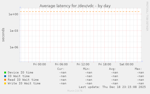 Average latency for /dev/vdc
