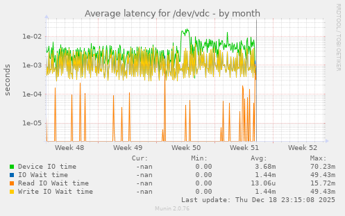 Average latency for /dev/vdc