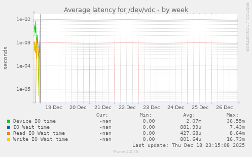 Average latency for /dev/vdc