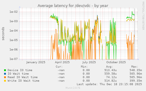 Average latency for /dev/vdc