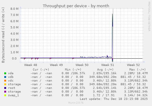 Throughput per device