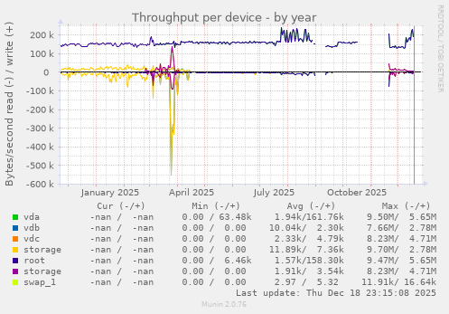 Throughput per device