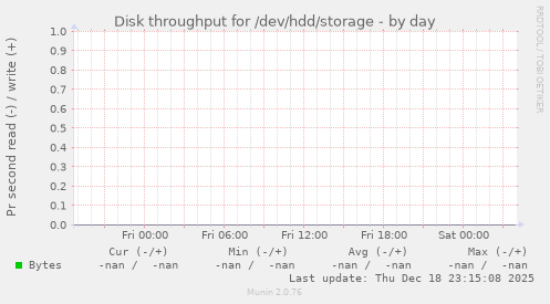 Disk throughput for /dev/hdd/storage