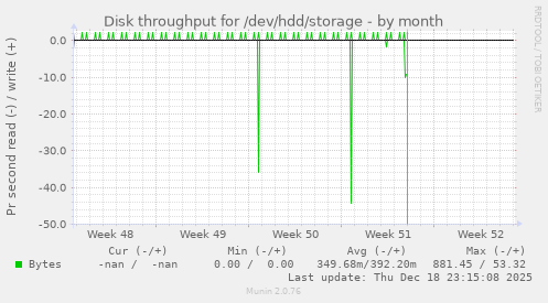 Disk throughput for /dev/hdd/storage