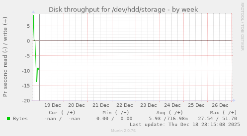 Disk throughput for /dev/hdd/storage