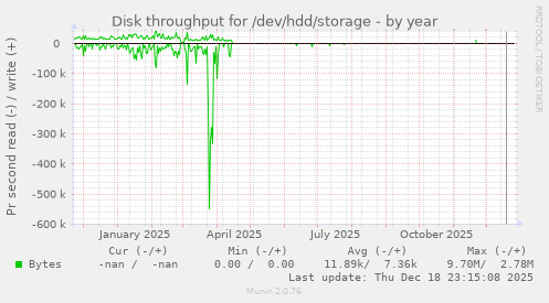 Disk throughput for /dev/hdd/storage