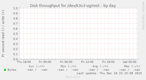 Disk throughput for /dev/k3s3-vg/root