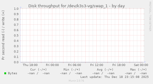 Disk throughput for /dev/k3s3-vg/swap_1
