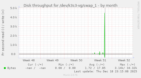 Disk throughput for /dev/k3s3-vg/swap_1