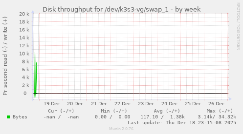 Disk throughput for /dev/k3s3-vg/swap_1