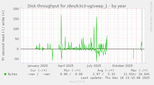 Disk throughput for /dev/k3s3-vg/swap_1