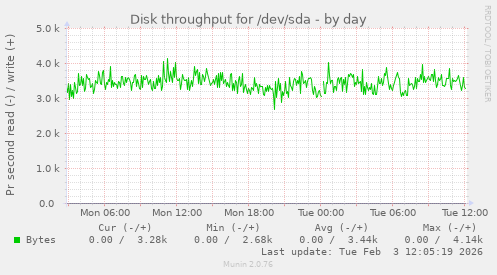 Disk throughput for /dev/sda