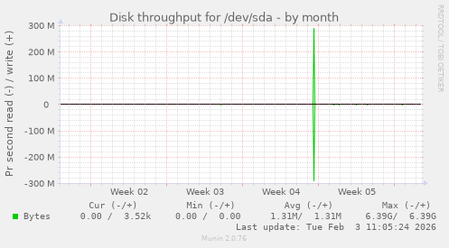 Disk throughput for /dev/sda