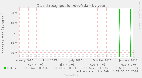 Disk throughput for /dev/sda