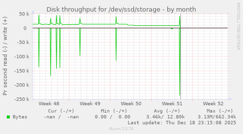 Disk throughput for /dev/ssd/storage