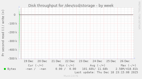 Disk throughput for /dev/ssd/storage