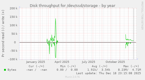 Disk throughput for /dev/ssd/storage