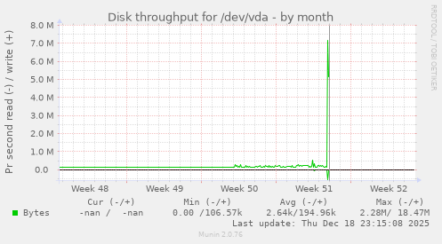 Disk throughput for /dev/vda