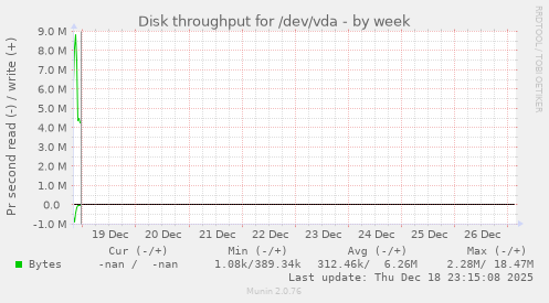 Disk throughput for /dev/vda