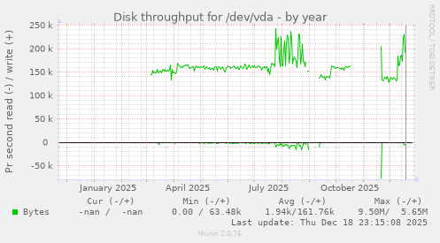 Disk throughput for /dev/vda