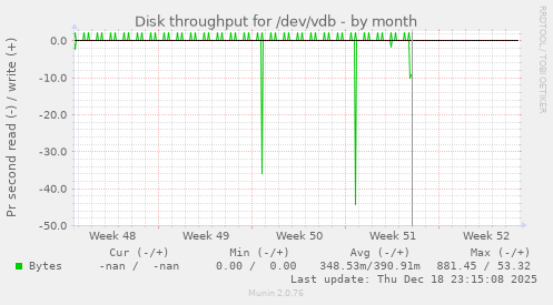 Disk throughput for /dev/vdb