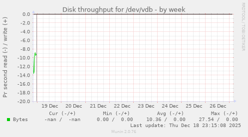 Disk throughput for /dev/vdb