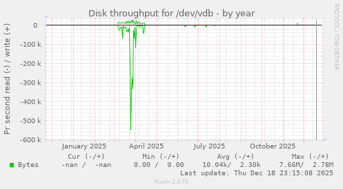 Disk throughput for /dev/vdb