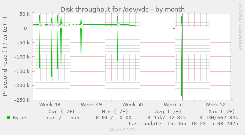 Disk throughput for /dev/vdc