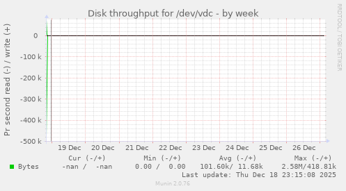 Disk throughput for /dev/vdc