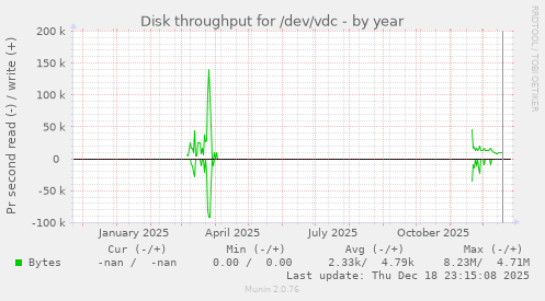 Disk throughput for /dev/vdc