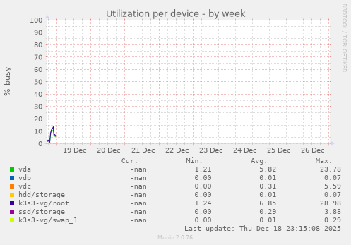 Utilization per device