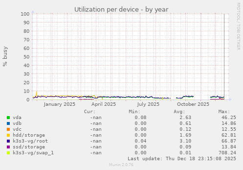 Utilization per device