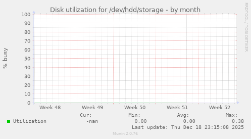 Disk utilization for /dev/hdd/storage