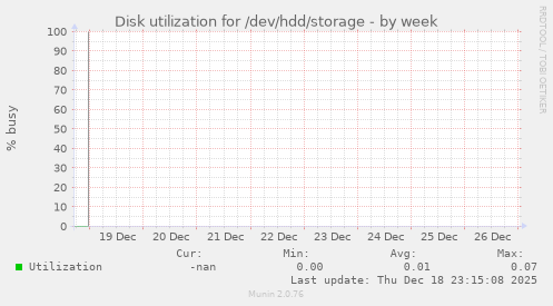 Disk utilization for /dev/hdd/storage