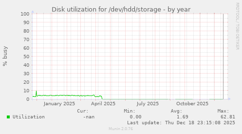 Disk utilization for /dev/hdd/storage
