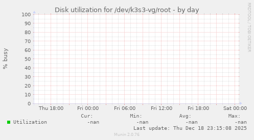 Disk utilization for /dev/k3s3-vg/root